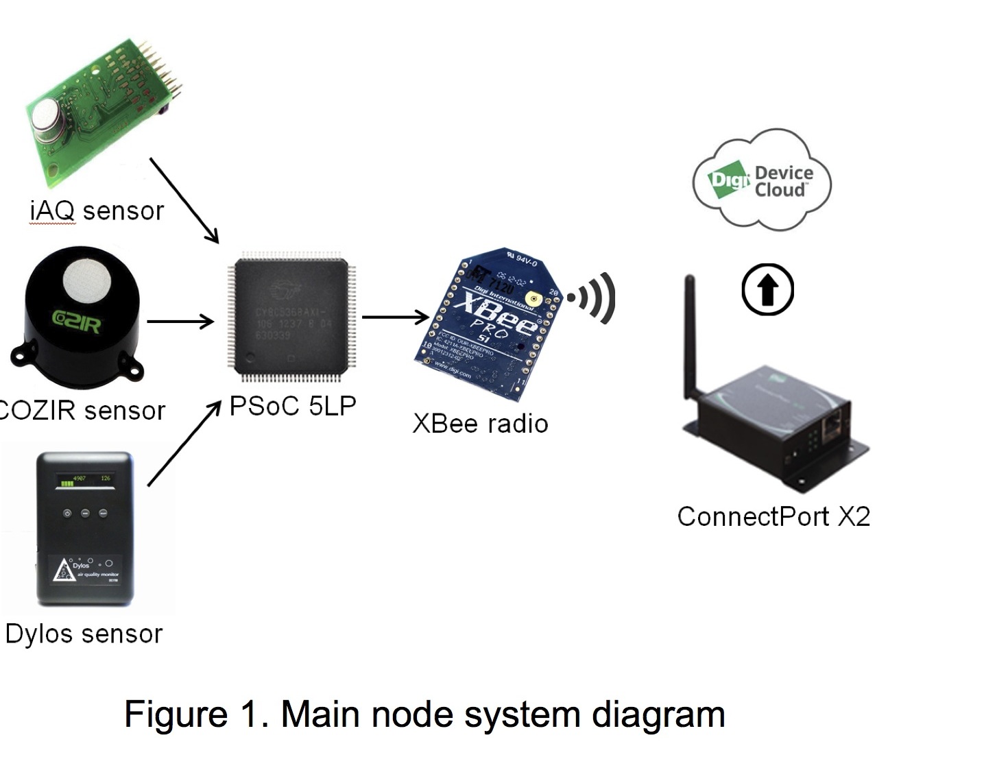 Main node system diagram