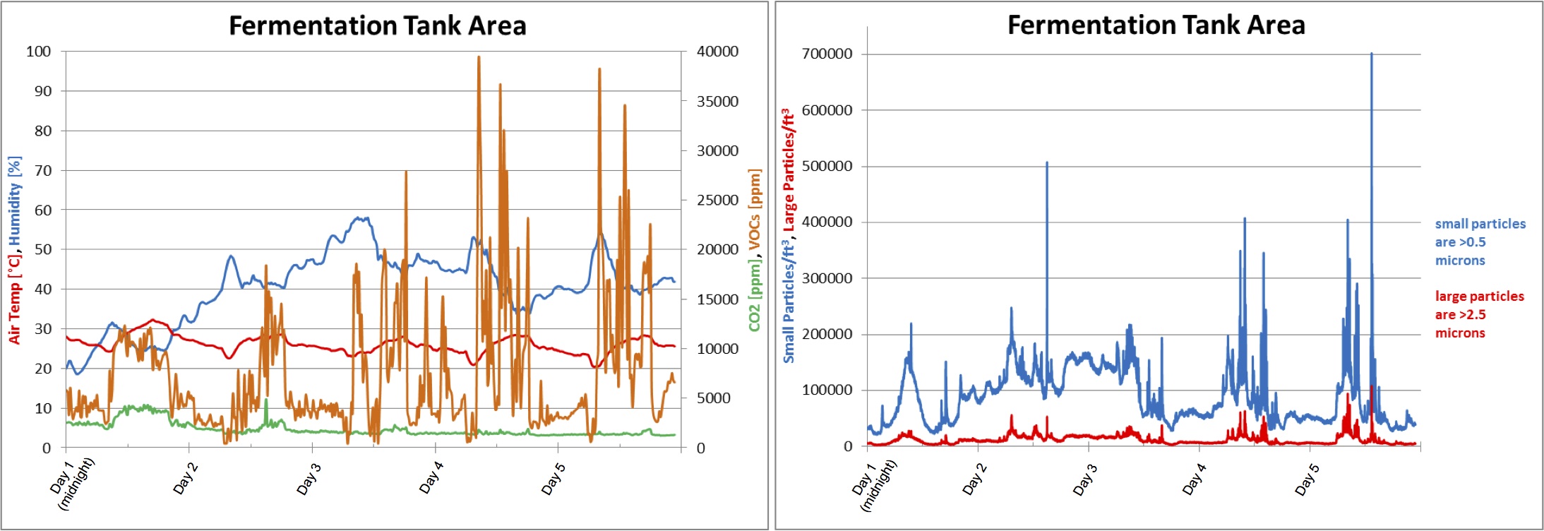  temperature, humidity, CO2, VOCs and particle sizes collected by sensors over five days in a winery.