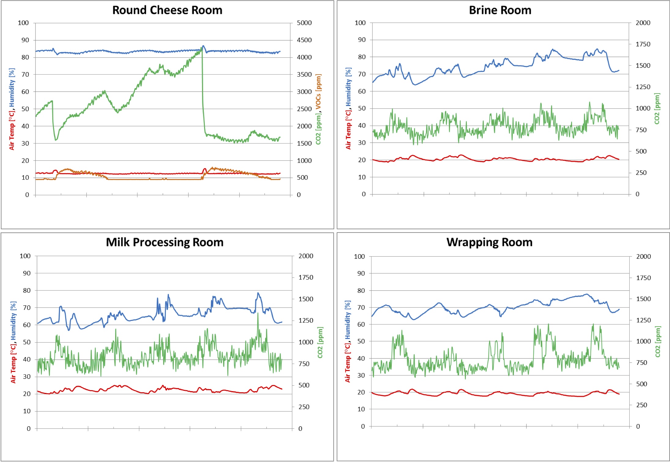 data collected from sensors that monitor similar parameters a creamery.